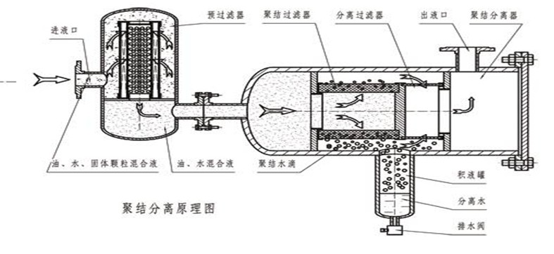 聚結脫水濾油機