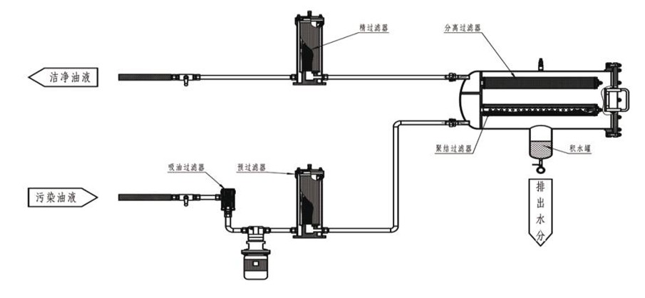 聚結脫水濾油機