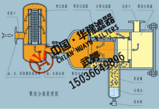 新華供應(yīng)聚結(jié)脫水濾油機